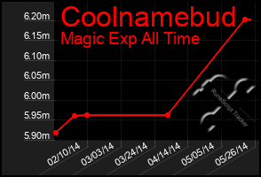 Total Graph of Coolnamebud