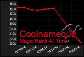 Total Graph of Coolnamebud