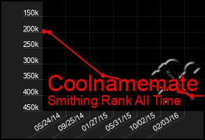 Total Graph of Coolnamemate