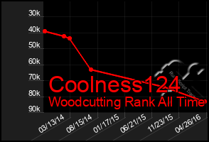 Total Graph of Coolness124