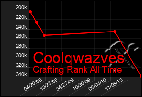 Total Graph of Coolqwazves