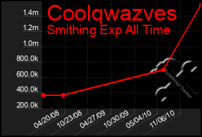 Total Graph of Coolqwazves