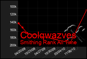 Total Graph of Coolqwazves