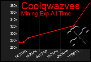 Total Graph of Coolqwazves