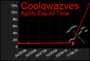 Total Graph of Coolqwazves