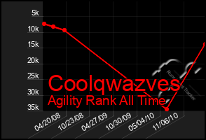 Total Graph of Coolqwazves