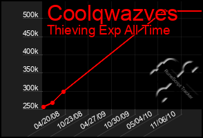 Total Graph of Coolqwazves