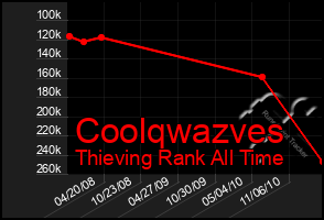 Total Graph of Coolqwazves