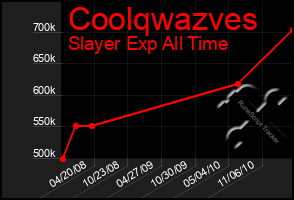 Total Graph of Coolqwazves