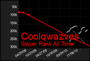 Total Graph of Coolqwazves