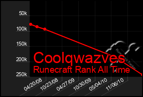 Total Graph of Coolqwazves