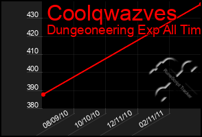 Total Graph of Coolqwazves