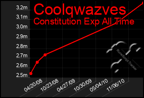 Total Graph of Coolqwazves