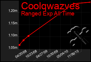 Total Graph of Coolqwazves