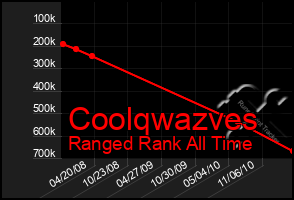 Total Graph of Coolqwazves