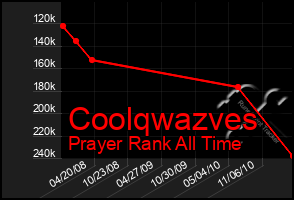 Total Graph of Coolqwazves