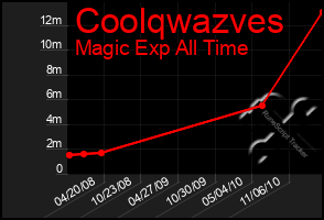 Total Graph of Coolqwazves