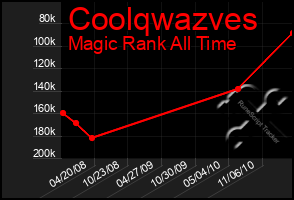 Total Graph of Coolqwazves