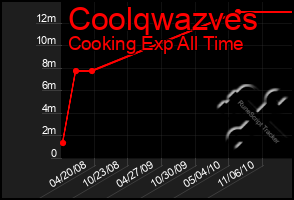 Total Graph of Coolqwazves