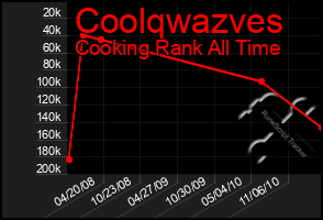 Total Graph of Coolqwazves