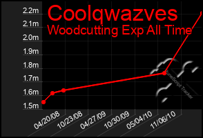 Total Graph of Coolqwazves