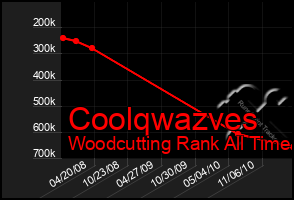 Total Graph of Coolqwazves