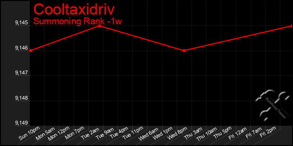 Last 7 Days Graph of Cooltaxidriv