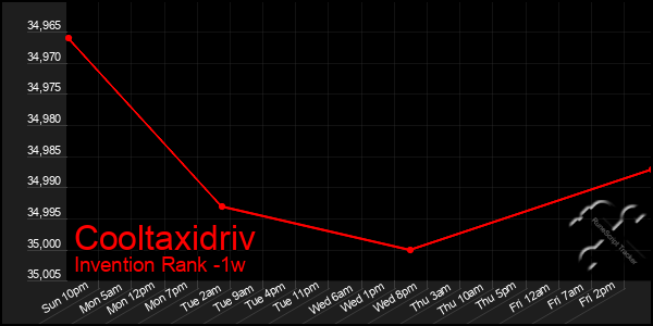 Last 7 Days Graph of Cooltaxidriv