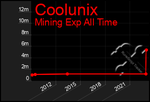 Total Graph of Coolunix