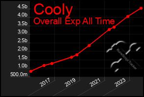 Total Graph of Cooly