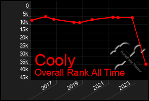 Total Graph of Cooly