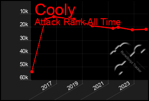 Total Graph of Cooly