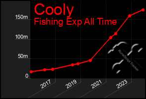 Total Graph of Cooly