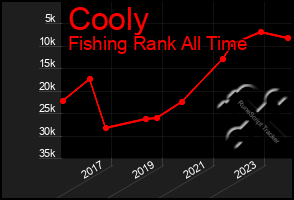 Total Graph of Cooly