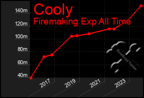 Total Graph of Cooly