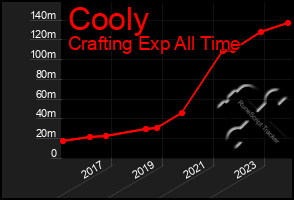 Total Graph of Cooly