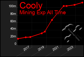 Total Graph of Cooly