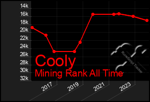 Total Graph of Cooly