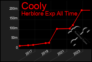 Total Graph of Cooly