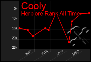 Total Graph of Cooly