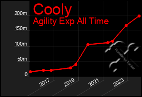 Total Graph of Cooly