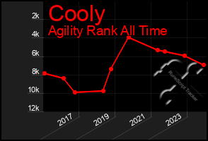 Total Graph of Cooly