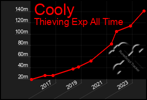 Total Graph of Cooly