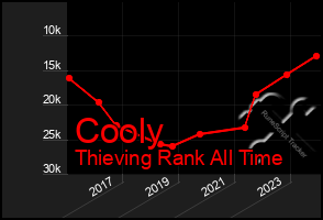 Total Graph of Cooly