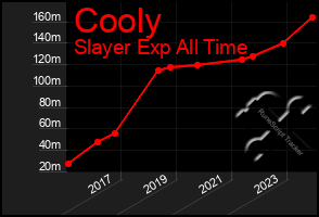 Total Graph of Cooly