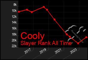 Total Graph of Cooly