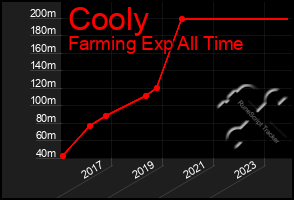 Total Graph of Cooly