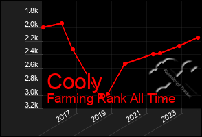 Total Graph of Cooly