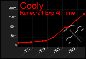 Total Graph of Cooly