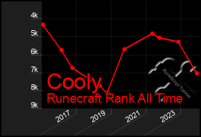 Total Graph of Cooly